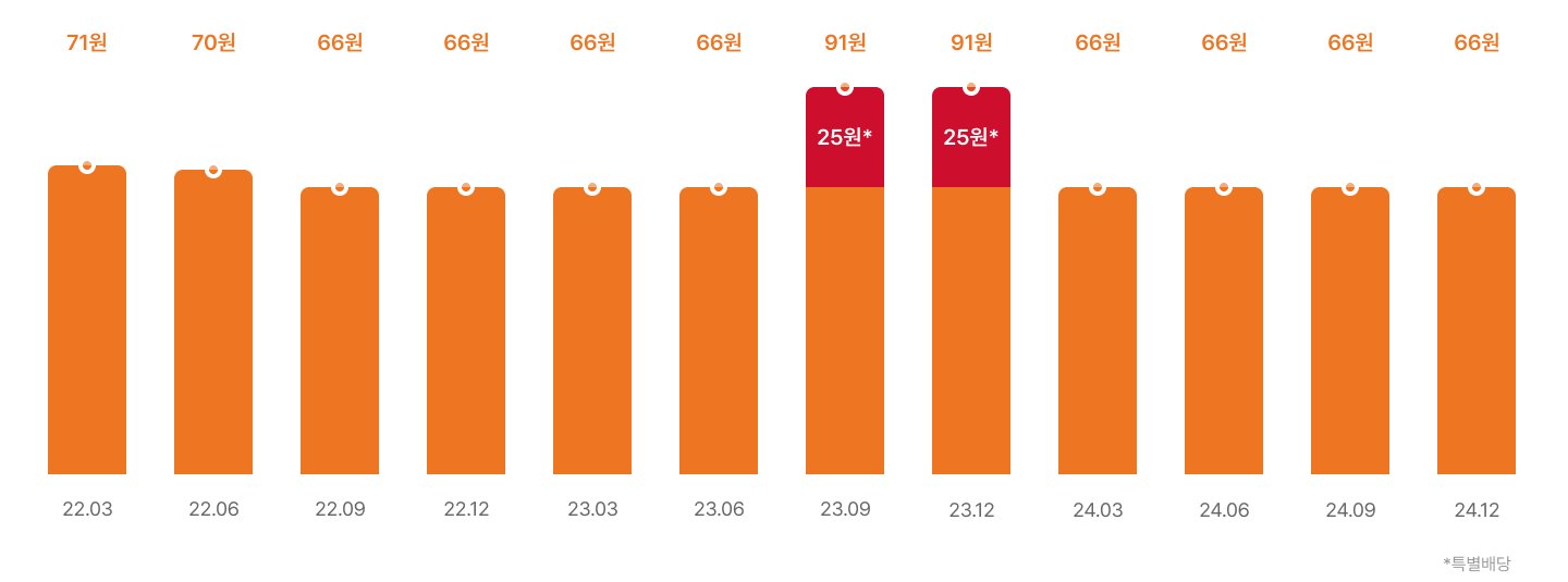 1주당 배당금