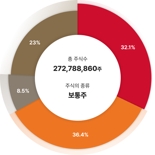 총 주식수 196,554,079주, 주식의 종류: 보통주, sk(주) 43%, 새마을금고중앙회 8.5%, 삼성증권 5.0%, 기타 43.5% (2023년 6월 30일 기준)